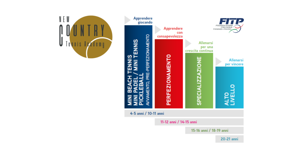 progetto e metodo new country academy